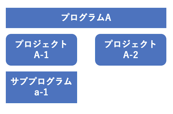 プロジェクトのパーツ【PMBOKを読み解く#3】 | cloud.config Tech Blog